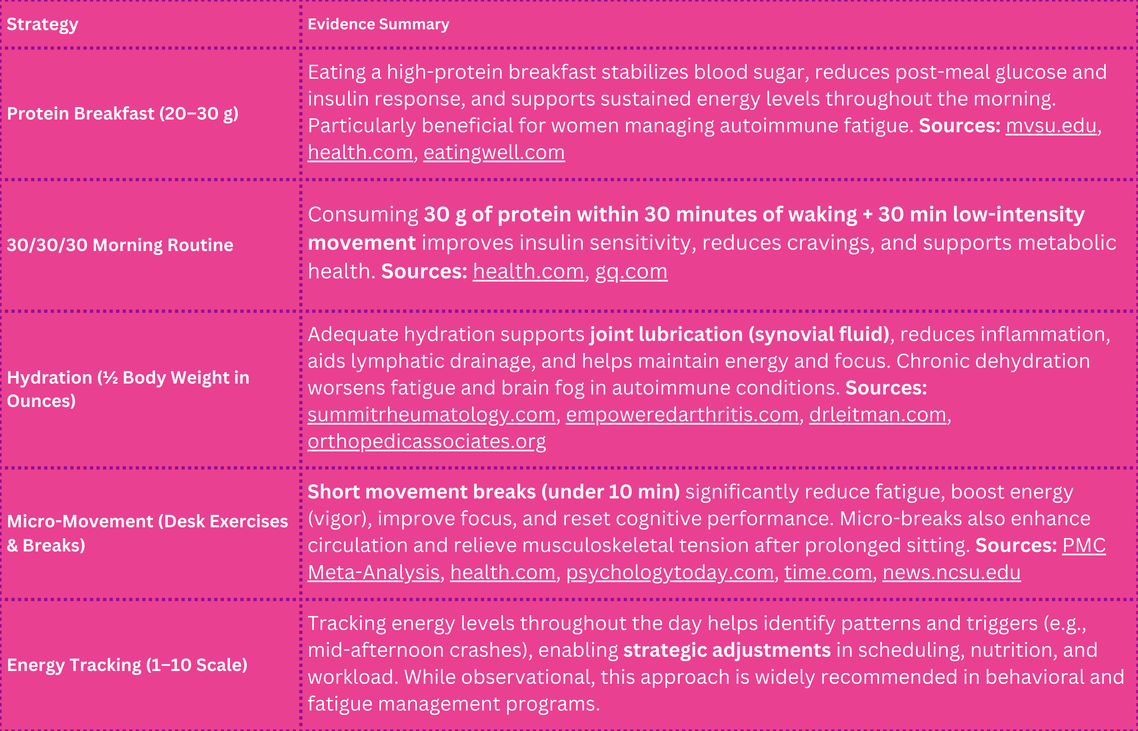 Tracking energy levels throughout the day helps identify patterns and triggers (e.g., mid-afternoon crashes), enabling strategic adjustments in scheduling, nutrition, and workload. While observati